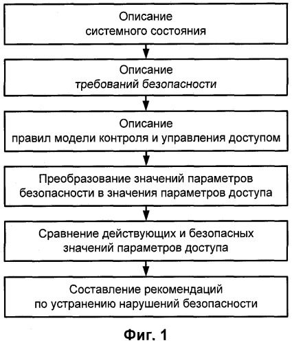 Способ автоматической оценки защищенности информационных систем и система для его осуществления (патент 2379754)