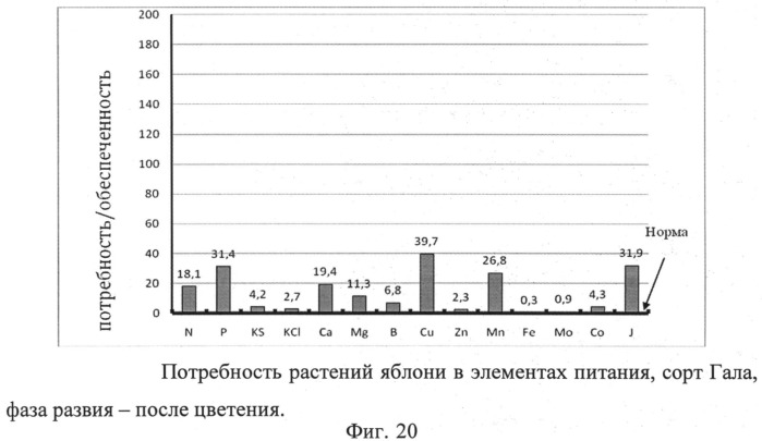 Способ диагностики потребности растений в элементах питания с учетом физиологического состояния растений (патент 2511311)