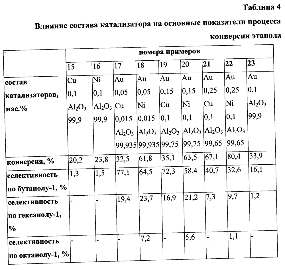 Катализатор и способ переработки этанола в линейные альфа-спирты (патент 2601426)