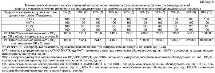 Способ диагностики нарушений метаболизма в организме в условиях окислительного стресса (патент 2436101)