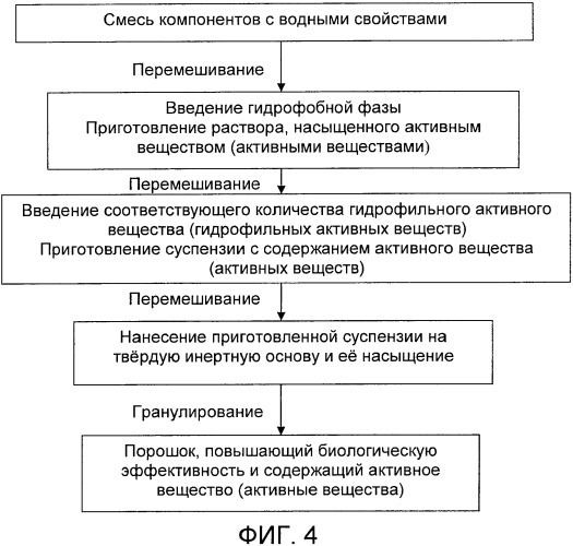 Пропитанный до насыщения порошок, повышающий биодоступность и/или растворимость активного вещества, и способ его получения (патент 2367412)