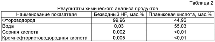 Способ получения безводного фтороводорода и плавиковой кислоты (патент 2447013)