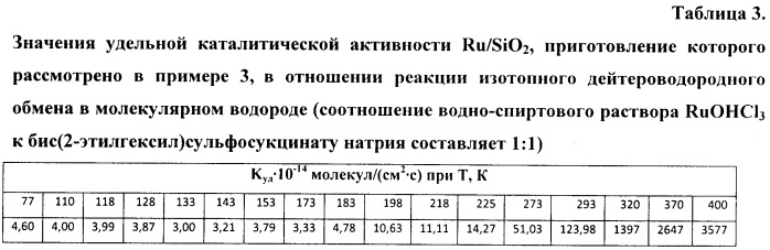 Способ получения катализатора для изотопного обмена протия - дейтерия (патент 2464094)