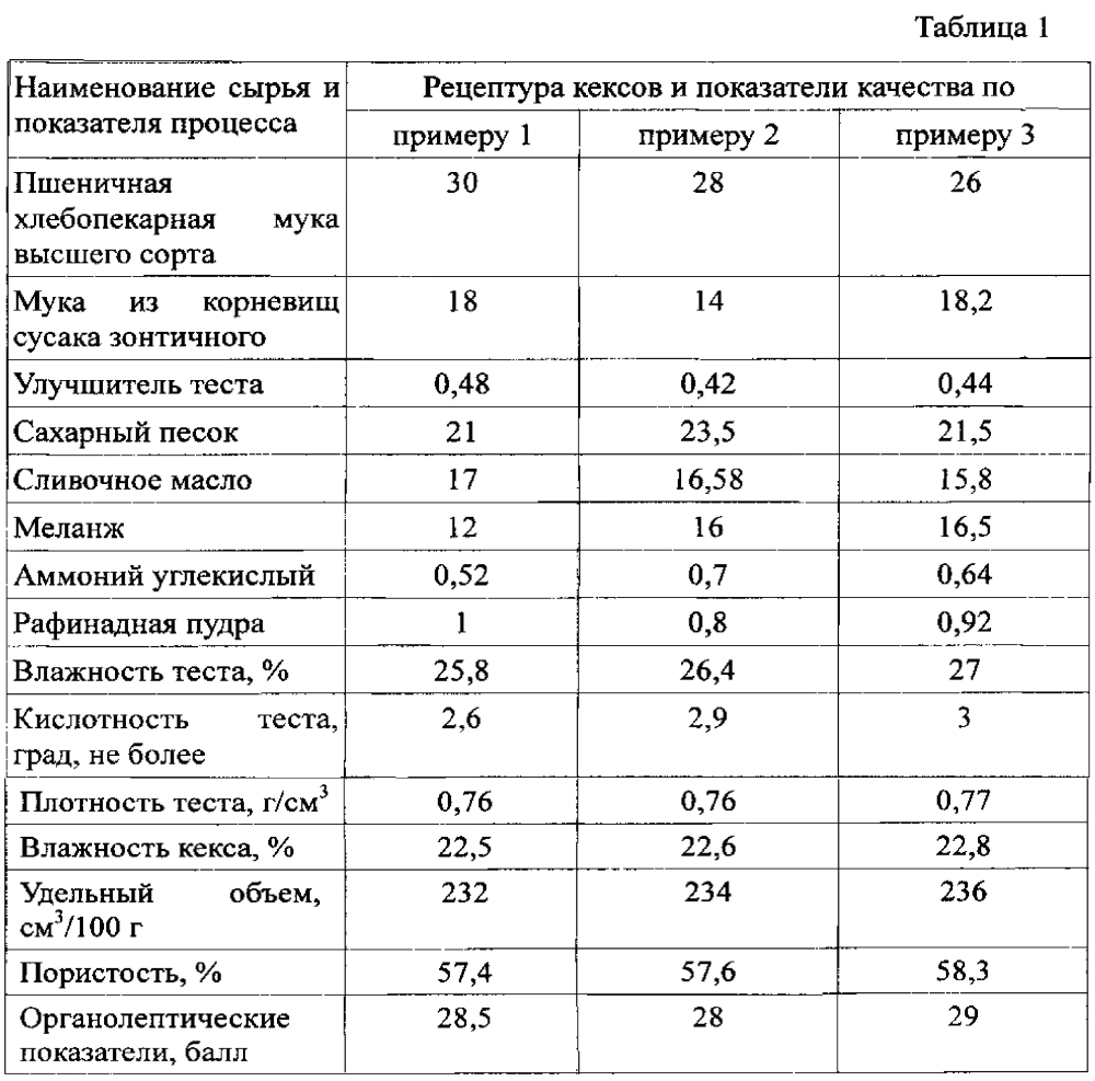 Состав теста для производства кексов (патент 2595434)