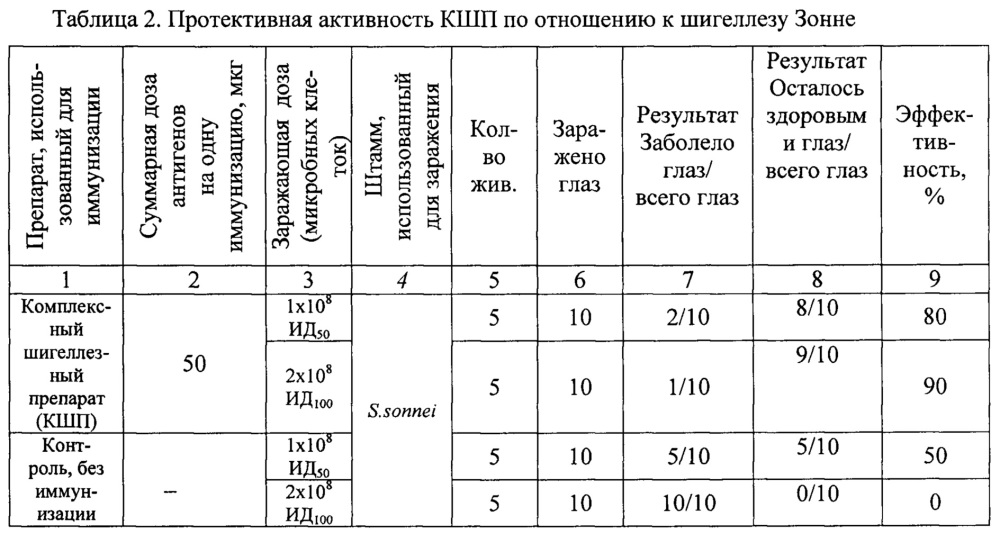 Способ получения комплексного шигеллезного препарата (патент 2614123)