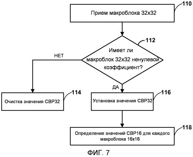 Кодирование видео при помощи больших макроблоков (патент 2533196)