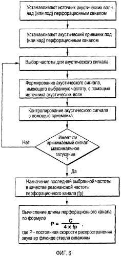 Система для определения глубины полости в стволе скважины, способ (варианты) и устройство для измерения глубины полости в стволе скважины (патент 2305181)