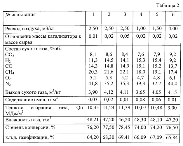 Способ каталитической газификации биомассы с получением газообразных топлив (патент 2538966)