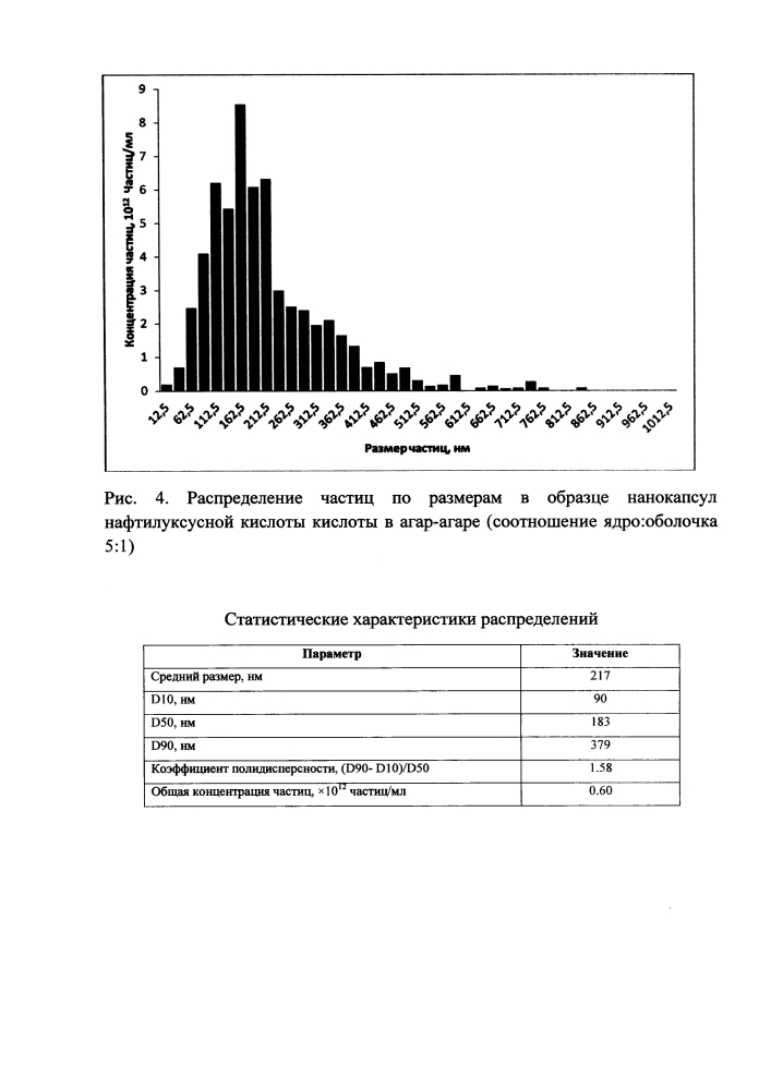 Способ получения нанокапсул ауксинов (патент 2640488)