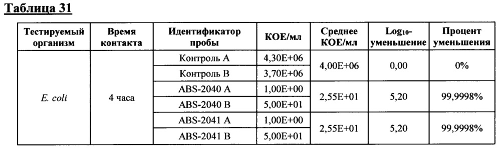 Композиция и способ создания самодезинфицирующейся поверхности (патент 2661880)