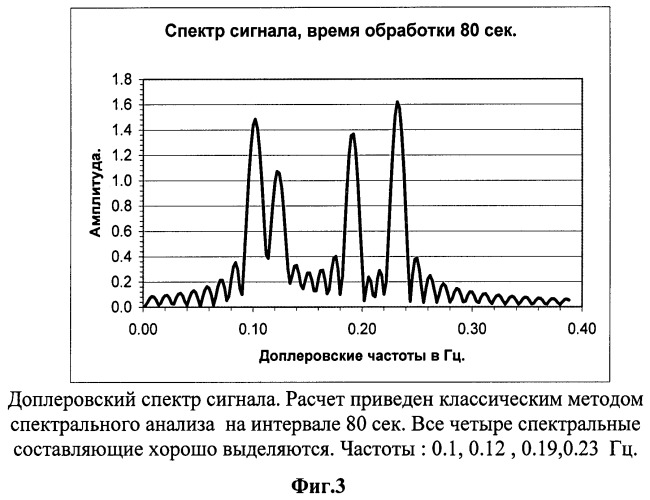 Способ доплеровской фильтрации ионосферных сигналов (патент 2516589)