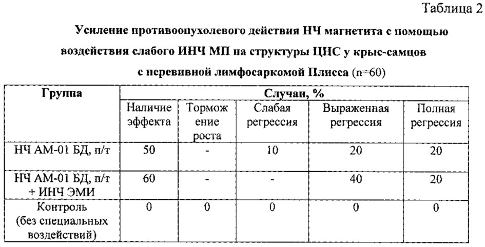 Способ лечения злокачественных новообразований в эксперименте (патент 2638448)