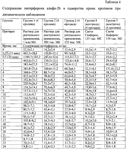 Композиция водного раствора рекомбинантного интерферона альфа-2 человека для ректального применения (патент 2564951)
