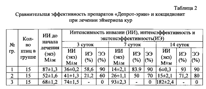 Средство для лечения кокцидиозов у птиц и животных (патент 2557889)