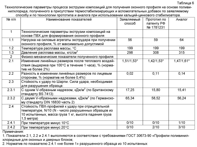 Способ суспензионной полимеризации винилхлорида (патент 2529493)