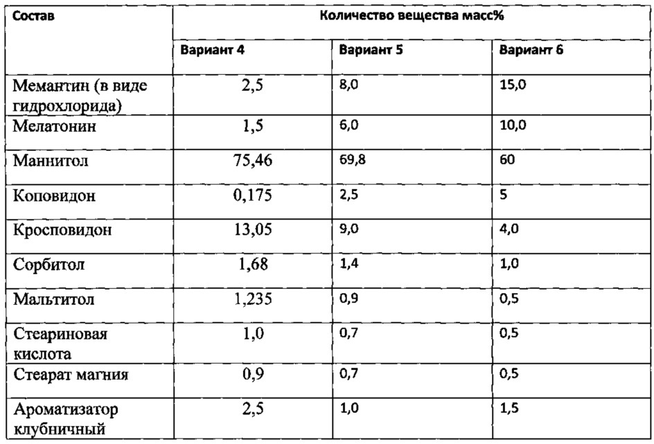 Фармацевтическая композиция, содержащая комбинацию мемантина и мелатонина (патент 2654713)