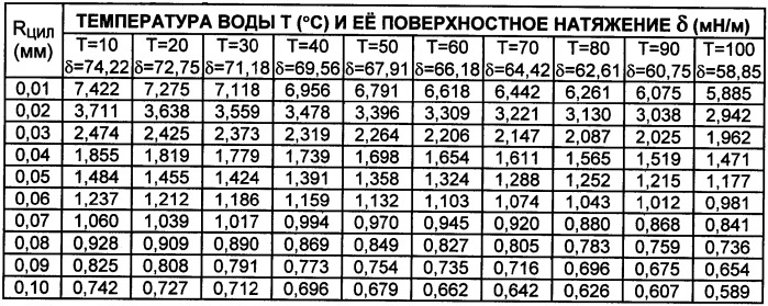 Способ перегонки жидкостей (патент 2337743)