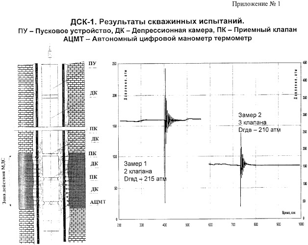 Способ и устройство для стимуляции работы нефтегазовых скважин (варианты) (патент 2352770)