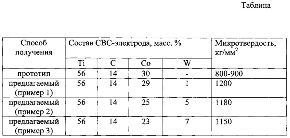 Способ изготовления дисперсно-упрочненного композиционного электродного материала для электроискрового легирования и электродуговой наплавки (патент 2623942)