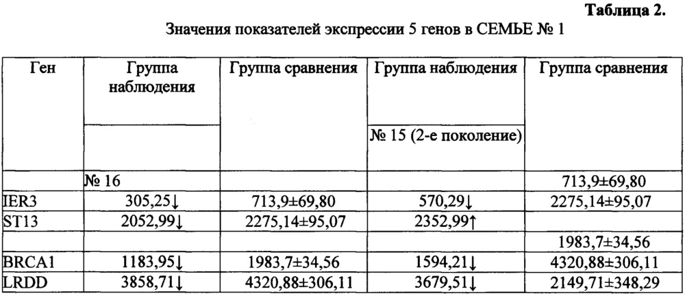 Способ оценки риска развития онкозаболеваний в поколениях жителей регионов радионуклидного загрязнения (патент 2637623)