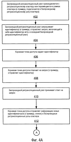 Управление беспроводными ретрансляционными узлами с использованием идентификаторов (патент 2468532)