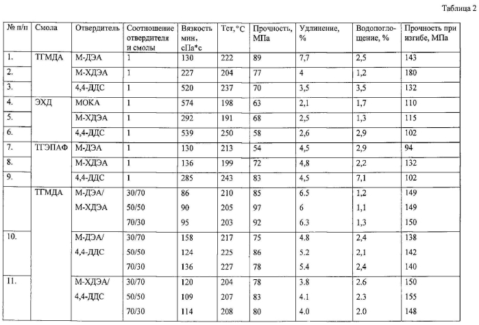 Эпоксидная композиция и способ ее изготовления (патент 2570434)