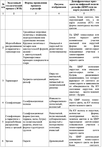 Способ построения карты экзогенных геологических процессов местности вдоль трассы магистрального нефтепровода (патент 2591875)