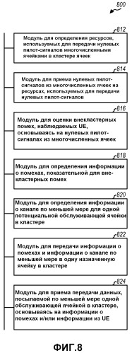 Нулевые пилот-сигналы для выполнения оценки помех в системе беспроводной связи (патент 2474090)