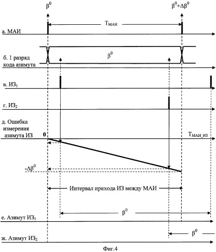 Способ и устройство измерения азимута радиолокационных целей (патент 2319980)