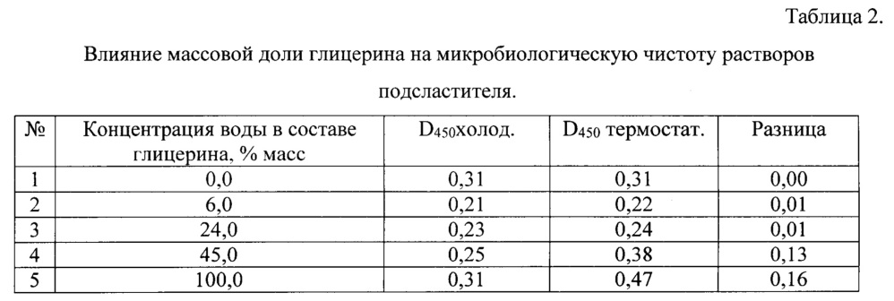 Жидкое подслащивающее средство (патент 2648460)