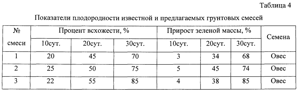 Грунтовая смесь с содержанием известьсодержащих отходов теплоэнергетического промышленного комплекса (варианты) (патент 2598546)