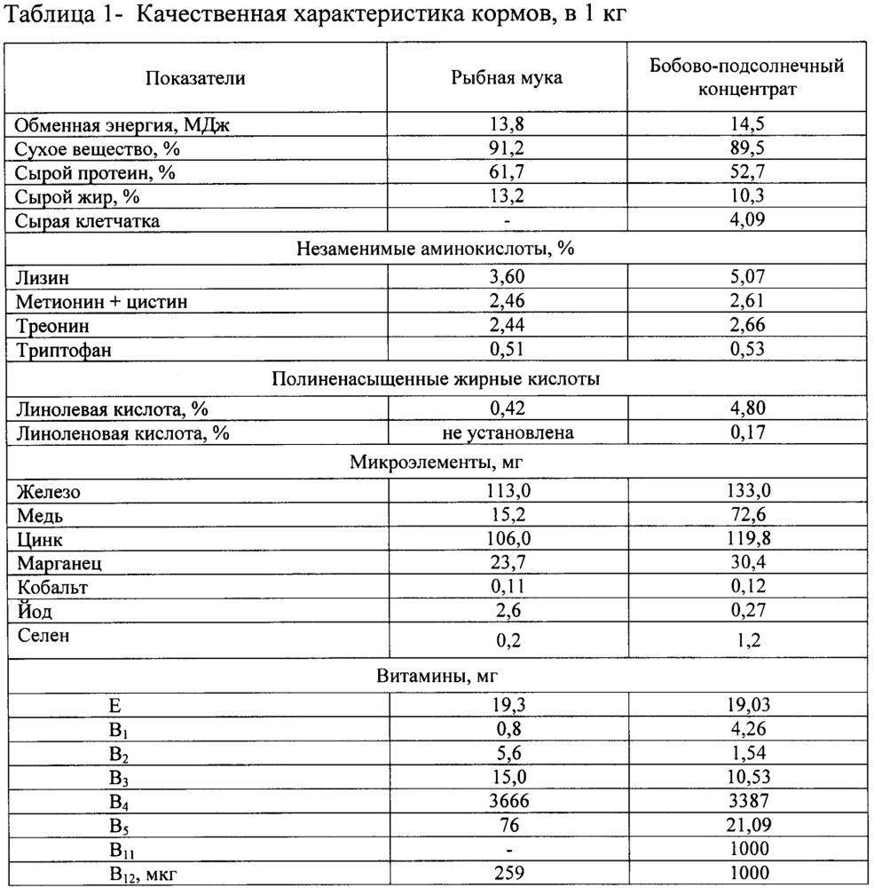 Бобово-подсолнечный концентрат для свиней (патент 2621317)