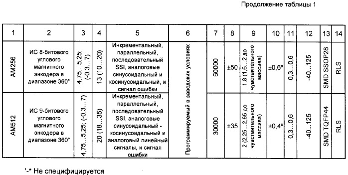Бесконтактный датчик положения педали (патент 2301399)