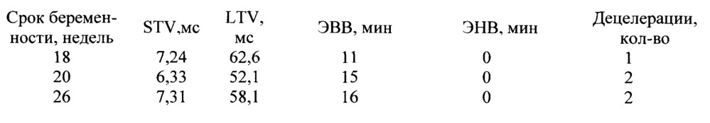 Способ оценки функционального состояния плода во втором триместре беремености методом кардиотокографии (патент 2628240)