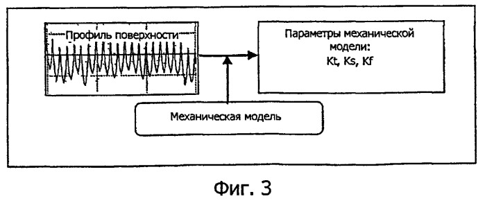 Метод характеризации сопротивления усталостным напряжениям детали, начиная с ее профиля поверхности (патент 2467306)