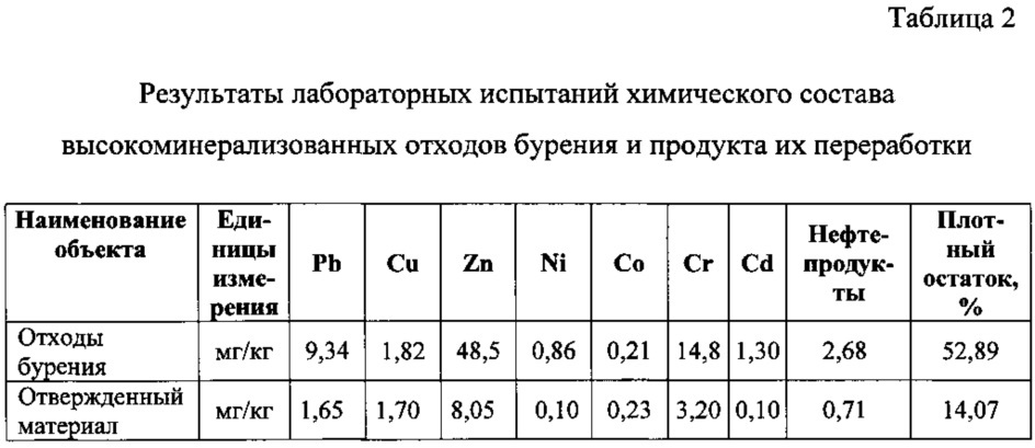 Способ обезвреживания высокоминерализованных отходов бурения и установка для его осуществления (патент 2607599)