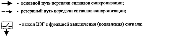 Способ синхронизации линейной транспортной сети, построенной на базе системы передачи синхронной цифровой иерархии (патент 2405264)