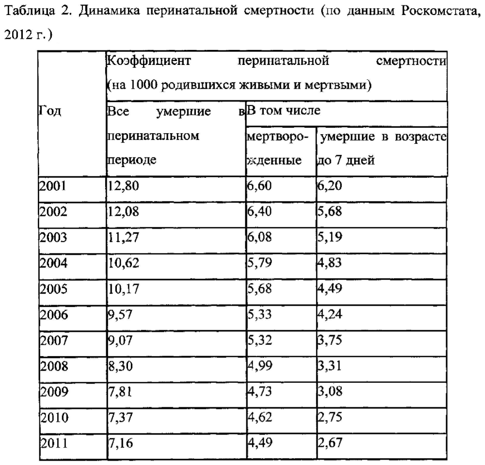 Способ прогнозирования перинатальной гибели плода (патент 2605809)