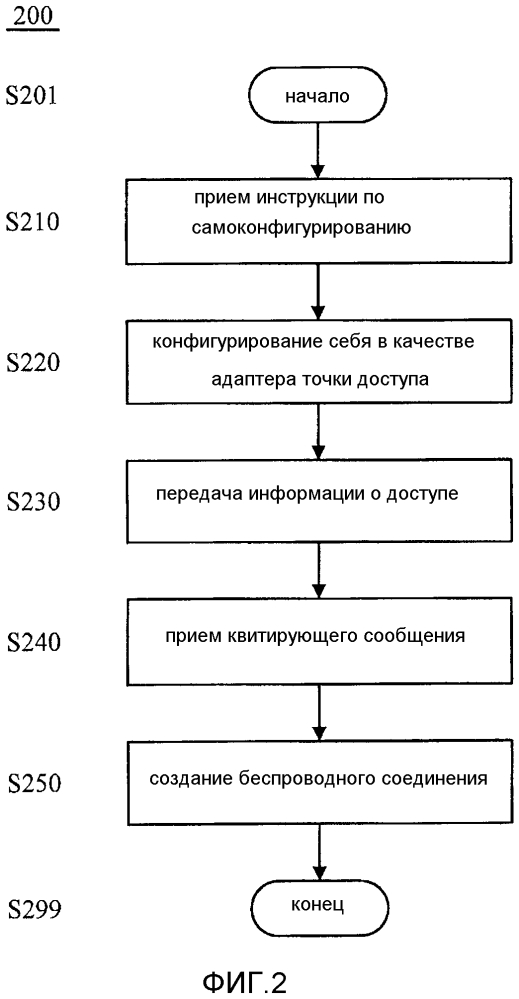 Беспроводной сетевой адаптер и способ его самоконфигурирования (патент 2601443)