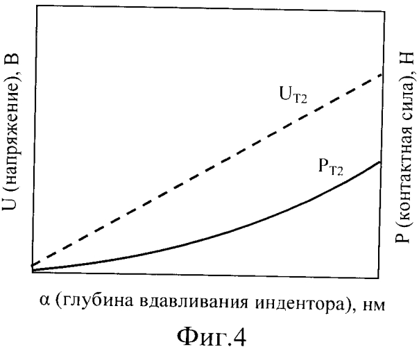 Способ определения свойств материала наноиндентированием (патент 2551263)