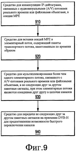 Способ и устройство для предоставления возможности быстрого переключения каналов при ограниченной памяти приемника dvb (патент 2530731)