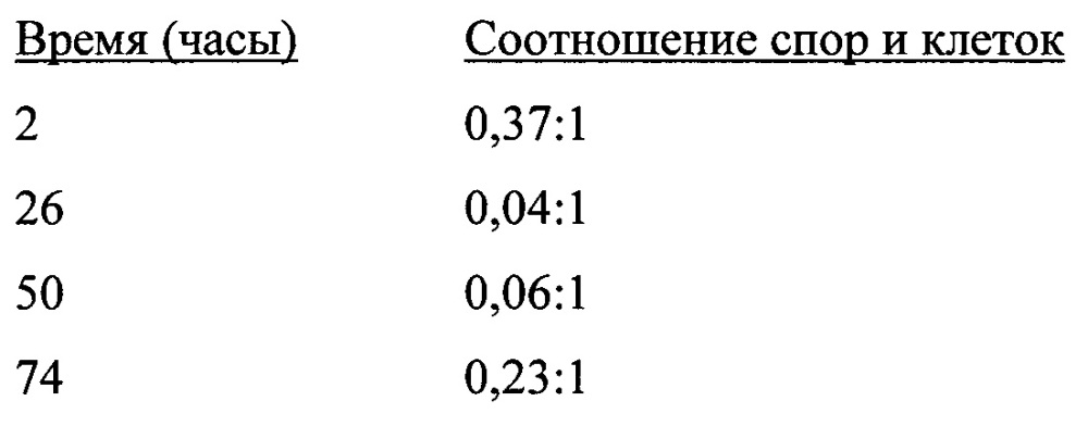 Способ культивирования ацетогенных бактерий на синтез-газе (патент 2629997)