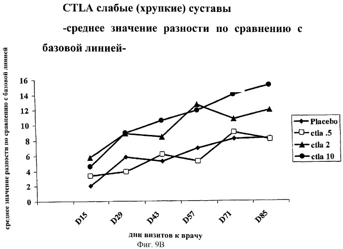 Способы лечения ревматических заболеваний с применением растворимого ctla4 (патент 2287340)