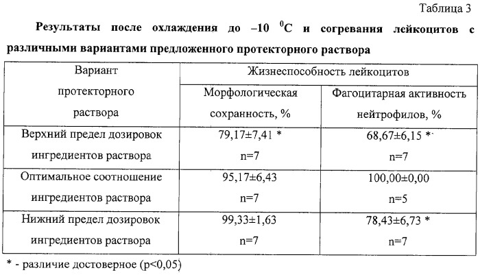 Протекторный раствор для консервирования лейкоцитов при температуре -10&#176;c (патент 2261595)