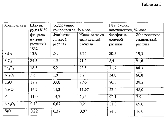 Способ термохимической переработки редкометального сырья (патент 2592655)