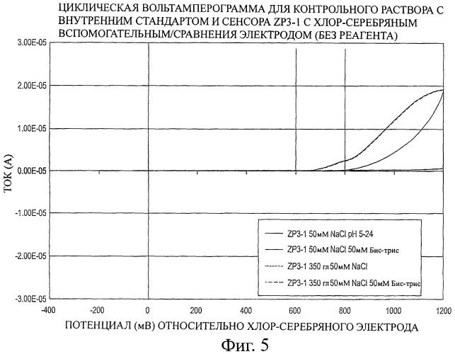 Окисляемые виды соединений в качестве внутреннего стандарта в контрольных растворах для биосенсоров (патент 2453843)