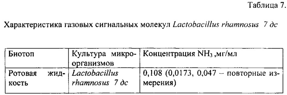 Штамм бактерий lactobacillus rhamnosus 7 дс, обладающий широким спектром антагонистической активности по отношению к патогенным и условно-патогенным микроорганизмам (патент 2627165)