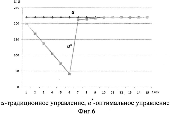 Способ оперативного динамического анализа нечеткого состояния многопараметрического объекта или процесса (патент 2530297)