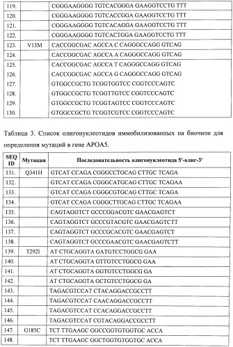 Способ расширенного скрининга предрасположенности к сердечно-сосудистым заболеваниям и биочип для осуществления этого способа (патент 2453606)