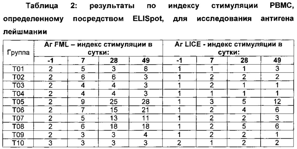 Новые вакцинные композиции, содержащие иммуностимулирующие олигонуклеотиды (патент 2627447)